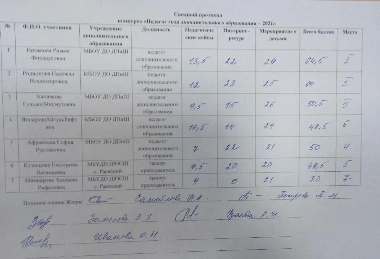 Протоколы конкурса в электронной форме. Протокол конкурса образец. Протокол конкурса учитель года. Протокол конкурса педагог года. Протокол фотоконкурса.