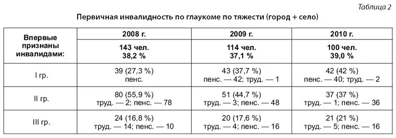 Инвалид 3 группы зрение. Вторая группа инвалидности по зрению критерии. Инвалид по зрению 3 группы. Первая группа инвалидности по зрению критерии. Таблица по инвалидности по зрению.