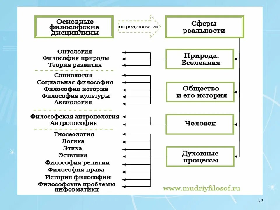 Структура функции методы философии. Философия предмет,функции дисциплины. частные философские дисциплины. специальные философские дисциплины. предмет и структура философии.
