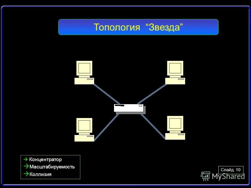 Пассивная база. Топология ЛВС звезда. Масштабируемость топологии звезда. Топология звезда с концентратором. Топология звезда с маршрутизатором.
