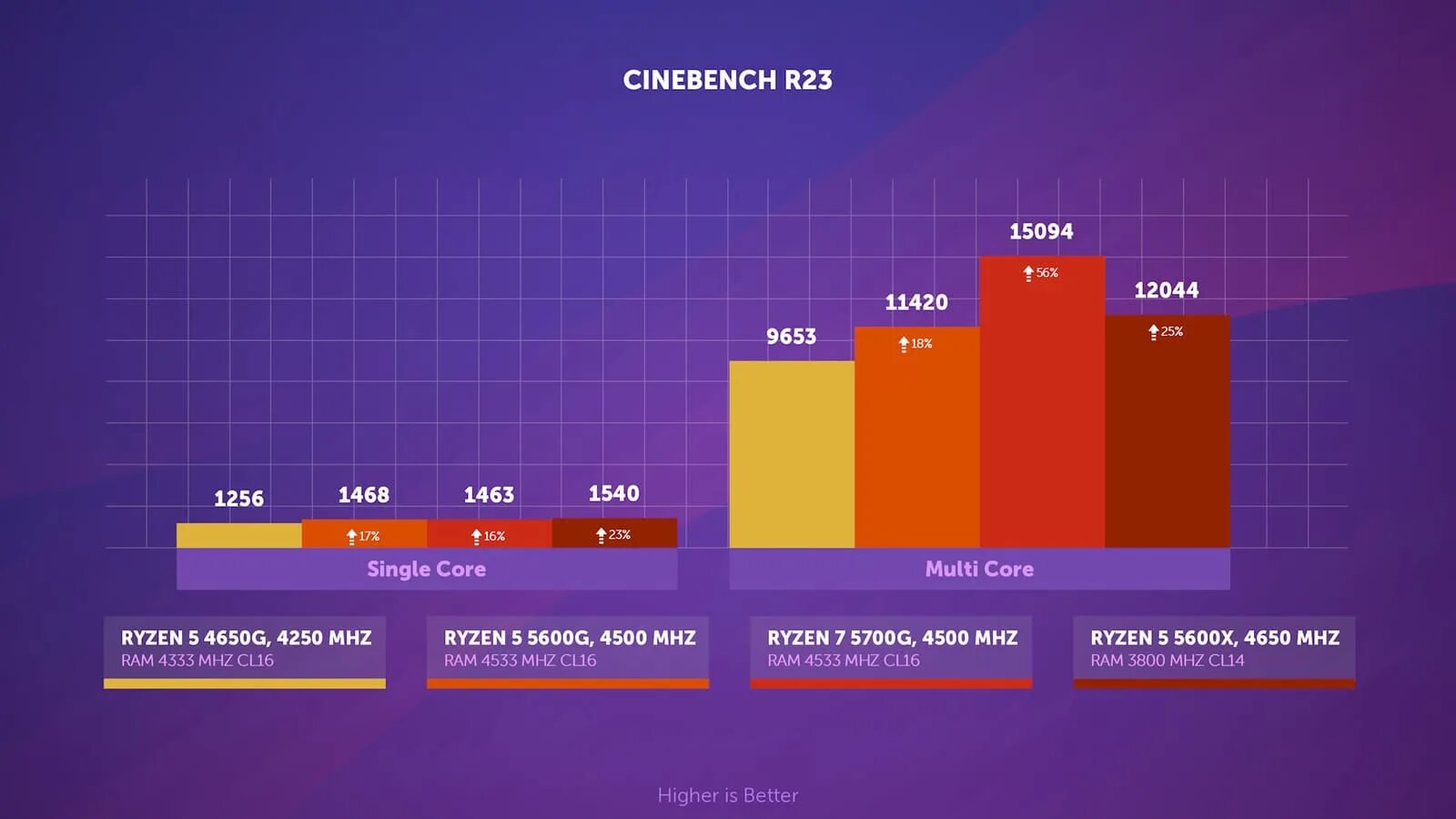 5600g vs 5600x. 5600g 5700g. Ryzen r5 5600g. Ryzen 7 5700g. 5700g Ryzen тесты.