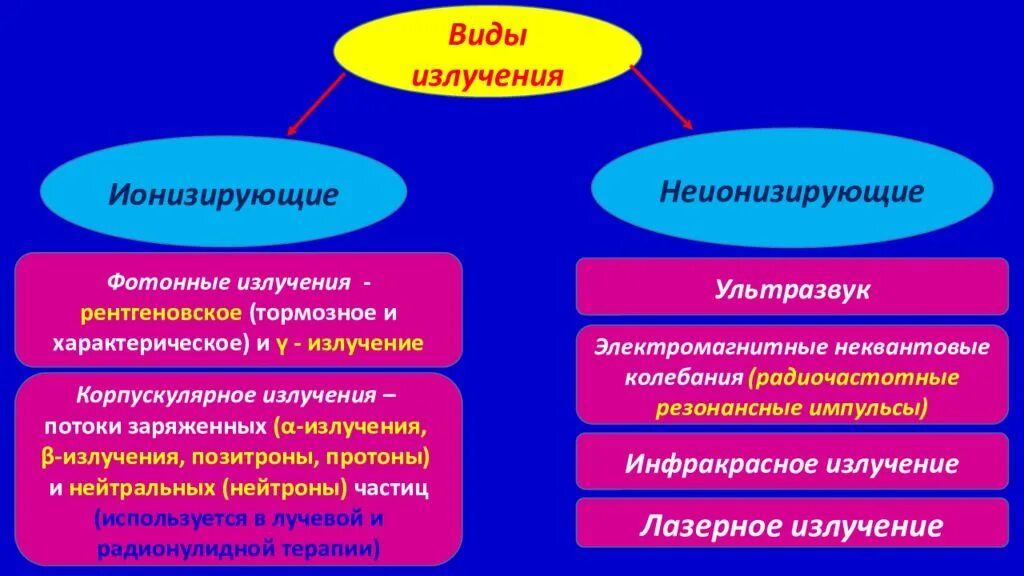 Основные излучения. Источники ионизирующего излучения схема. Ионизирующие и неионизирующие излучения. Ионизирующие излучения виды. Неионизирующее излучение виды.