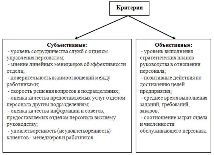 Эффективность организации критерии оценки. Объективные критерии оценки персонала. Критерии оценки персонала в организации. Способы оценка эффективности работы кадровой службы организации. Объективные и субъективные показатели эффективности организации.