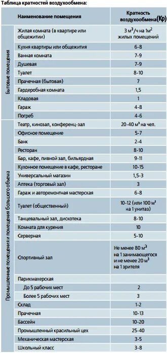 Кратность воздухообмена в цеху. Кратность воздухообмена вентиляции. Кратность воздухообмена в производственных помещениях. Материальная кратность воздухообмена. Электрощитовая кратность воздухообмена.