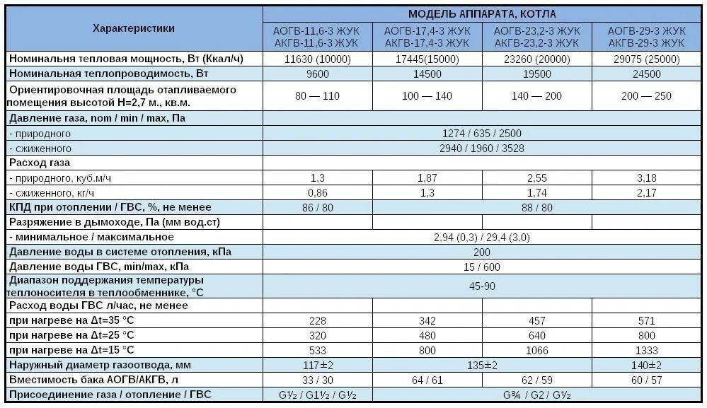 АОГВ-23 технические характеристики. Технические данные газового котла АОГВ 11.6.