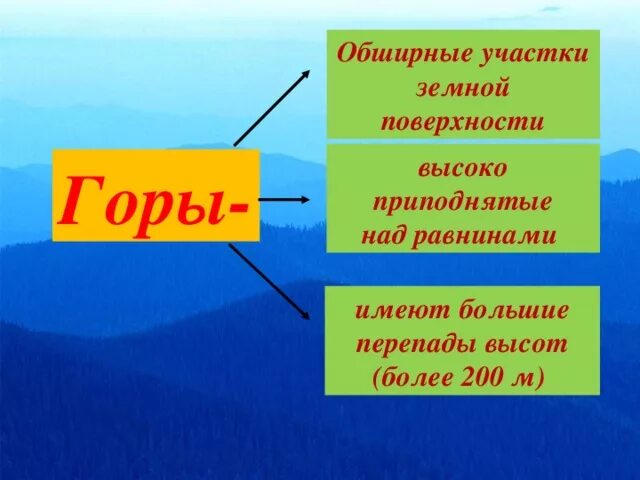 Почва 6 класс география презентация полярная звезда. Равнины 5 класс география. Горы 6 класс. Горы 6 класс география. Рельеф презентация.