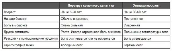 Воспаление семенного канатика у мужчин. Дифференциальная диагностика перекрута яичка. Заворот яичка дифференциальная диагностика. Дифференциальная диагностика заболеваний яичка.. Перекрут яичка дифференциальная диагностика.