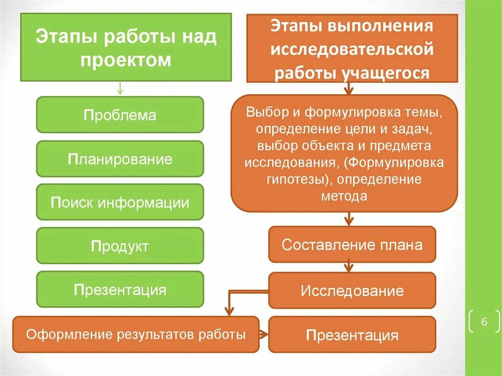 Этапы работы над исследовательским проектом. Этапы исследовательского проекта в начальной школе. Этапы работы над проектом в начальной школе пример. Этапы выполнения исследовательской работы над проектом.