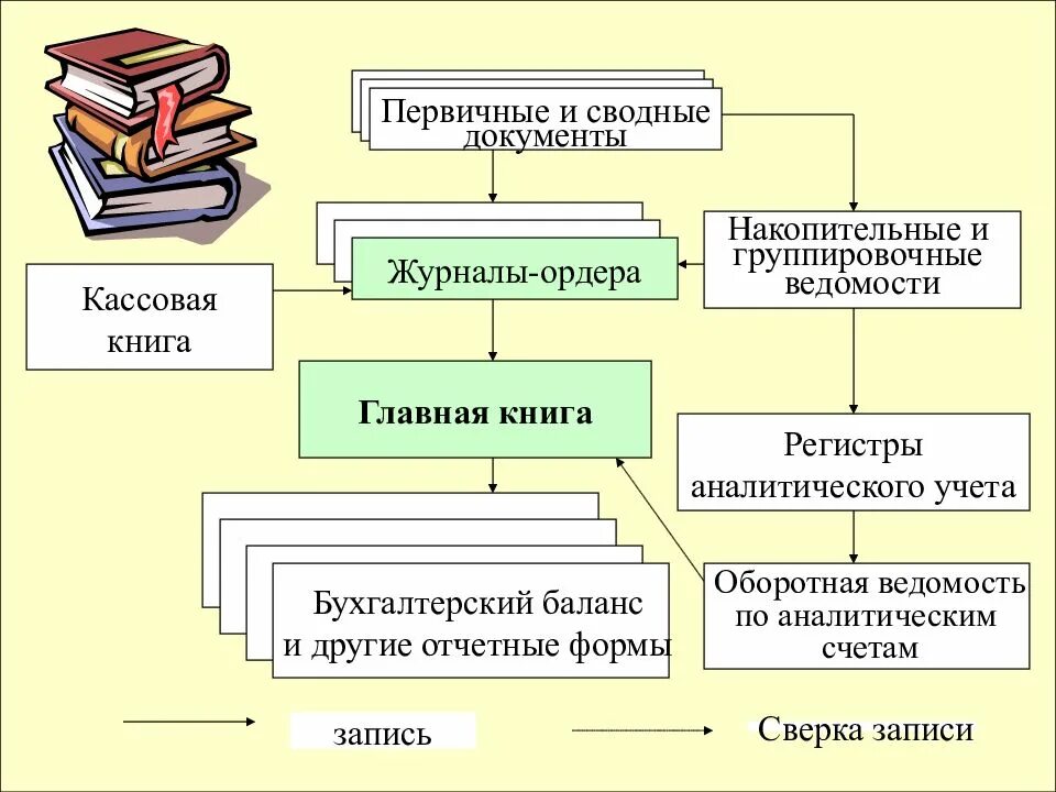 Ведение первичного учета. Схема упрощенной формы бухгалтерского учета. первичные учетные документы бухгалтерского учета картинки. первичные документы регистры форма бухгалтерской отчетности. перечислите формы бухгалтерского учета..