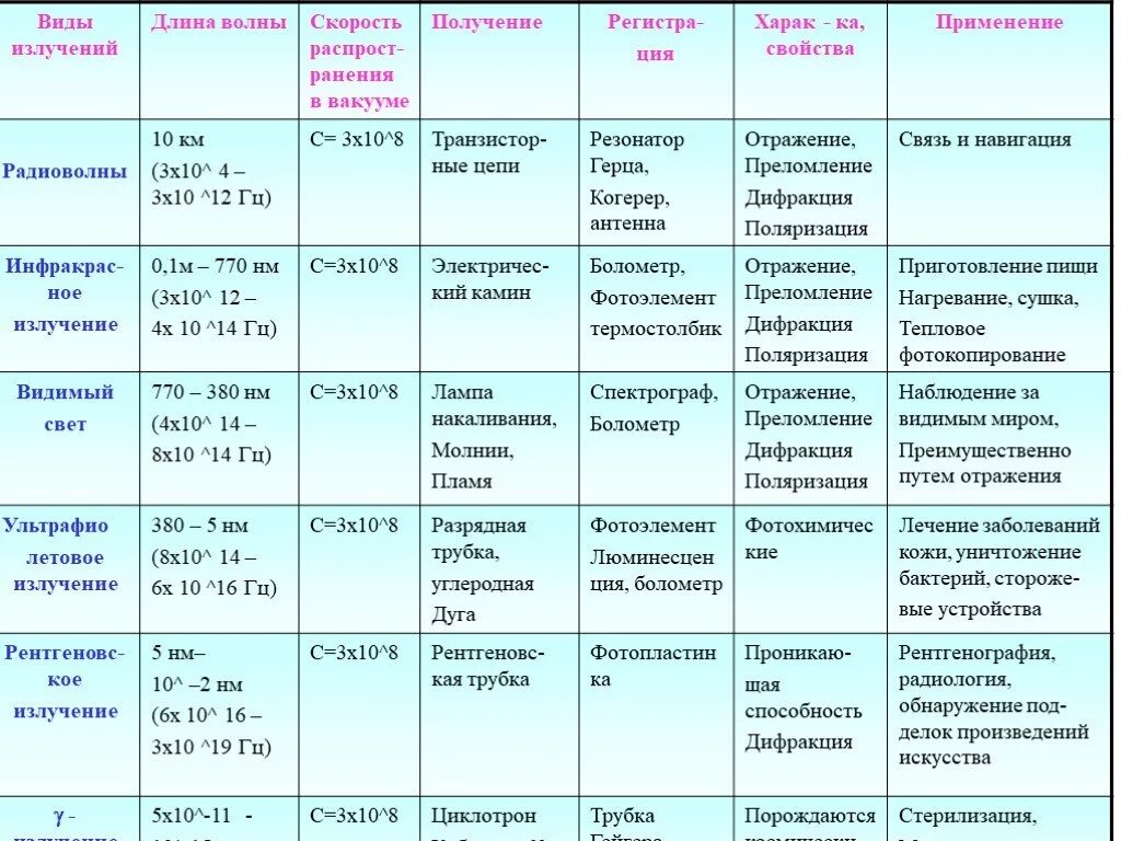 Таблица шкала электромагнитных излучений кратко. Диапазоны электромагнитного излучения таблица. Спектр электромагнитного излучения таблица. Шкала излучения электромагнитных волн таблица.