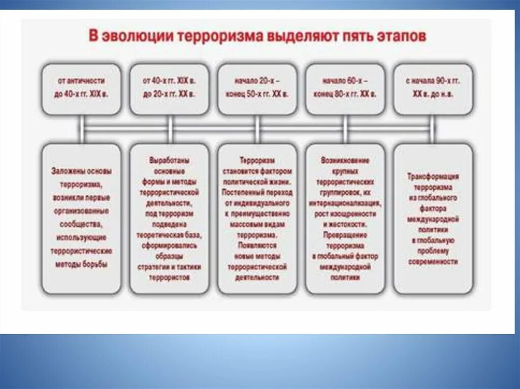 Этапы контент стратегии терроризм. Этапы развития терроризма. Этапы возникновения терроризма. Основные этапы развития терроризма. Основные этапы развития терроризма в мире.