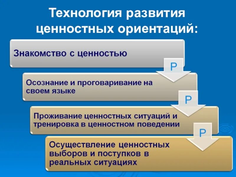 Технология развития ценностных ориентаций. Этапы формирования ценностных ориентаций. Формирование ценностных ориентаций. Технология формирования ценностных ориентаций.