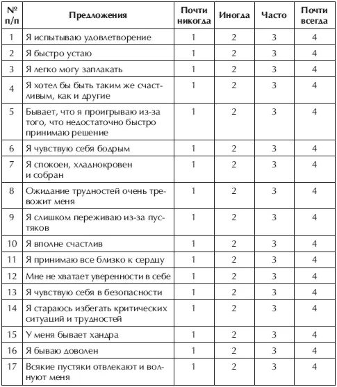 Тест тревоги Спилбергера. Опросник Спилберга ханина. Тест Спилберга на тревожность. Шкала личностной тревожности Спилбергера. Методика д рассела