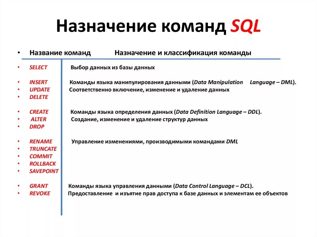 Управление sql базами. Базы данных в SQL запросы таблица. Команды SQL запросов таблица. Основные понятия SQL кратко. Шпаргалка для SQL типы данных.