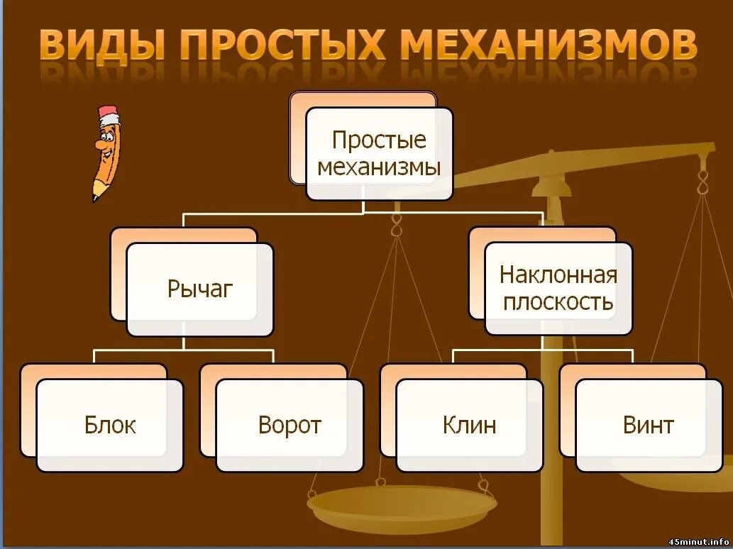 К простым механизмам относятся. Вивиды простых механизмов. Классификация простых механизмов. Схема виды простых механизмов. Простые механизмы схема.