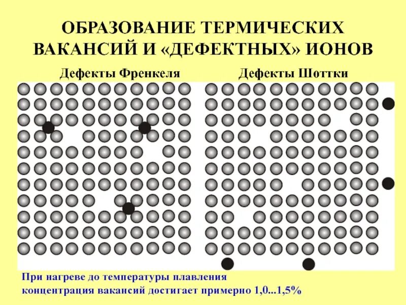 Дефект шоттки. Дефект по шоттки. дефект френкеля. дефект по шоттки и по френкелю. дефект кристаллической решетки по шоттки.