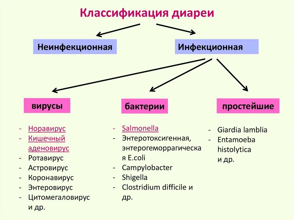 Типы диареи классификация. Классификация хронической диареи. Классификация диареи у детей. Синдром диареи классификация. Препараты при инфекционных заболеваниях