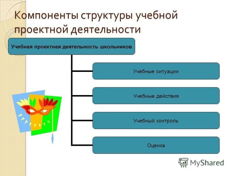 Компоненты структуры. Компоненты структуры учебной деятельности. Компоненты учебной ситуации. Компоненты деятельности ученика. Структурные компоненты учебной деятельности.