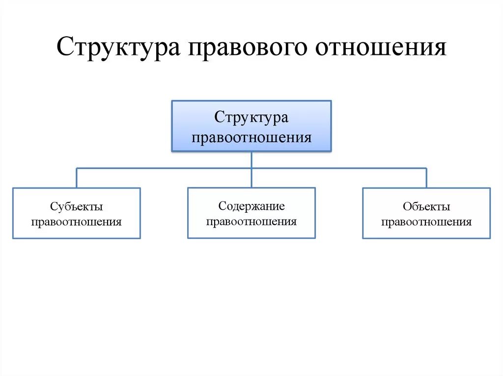 Состав структура правовых отношений. Структура правовых отношений схема. Какова структура правоотношения. Элементы правоотношений схема. 5 структура правоотношений