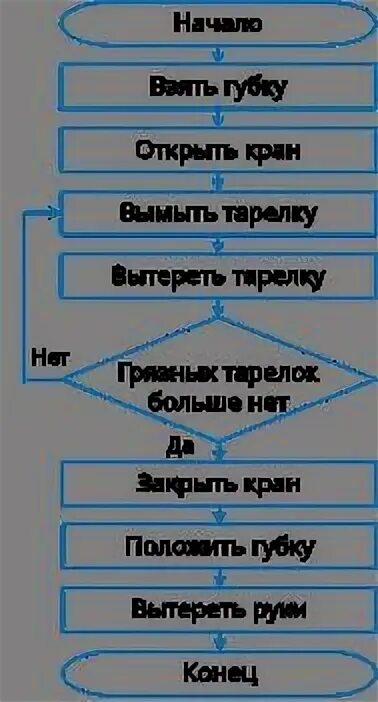 Укажите форму записи алгоритма завязывания галстука. Укажите форму записи алгоритма завязывания галстука