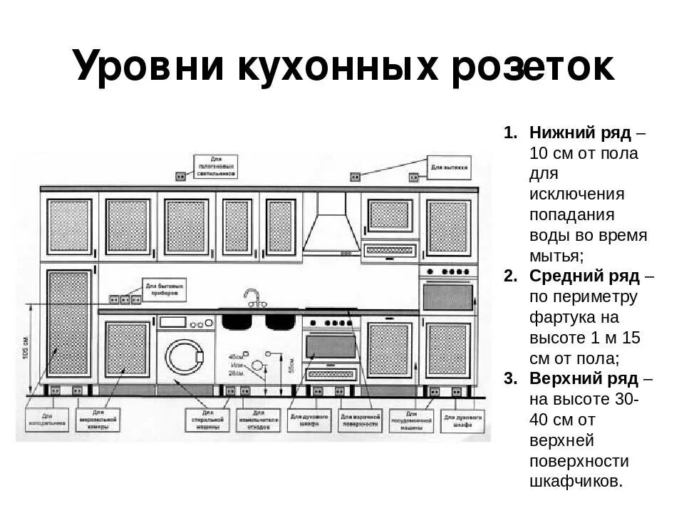 Какое расстояние на кухне розеток. Схема установки розеток на кухне. Высота розеток от пола на кухне над столешницей. Схема расположения кухонных розеток. Схема монтажа розеток на кухне.