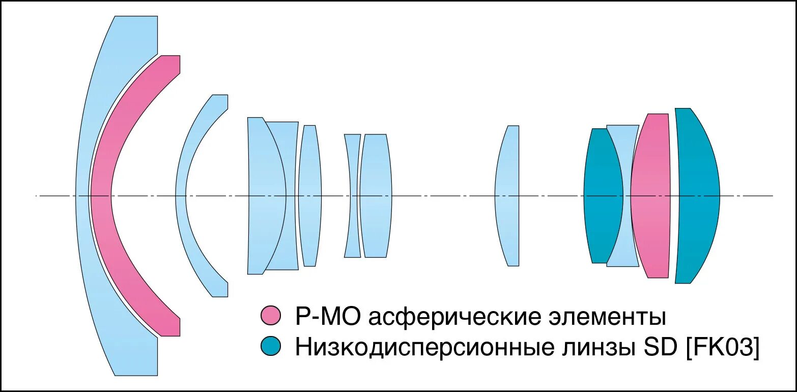 Чем толще линза тем