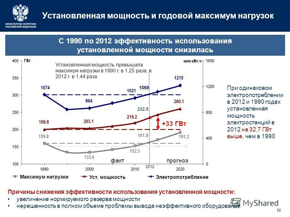 Установленная мощность электростанций россии