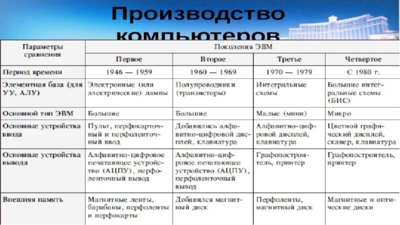 3 поколение особенности. Первое поколение ЭВМ элементная база таблица. 4) Поколения ЭВМ. Элементная база ЭВМ. Элементная база 5 поколения ЭВМ. Характеристики ЭВМ 1 поколения.