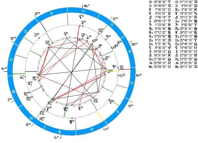 Астрологические Сотис. Натальная карта Сотис. Янус астрологическая программа. Рассчитать натальную карту по дате рождения сотис