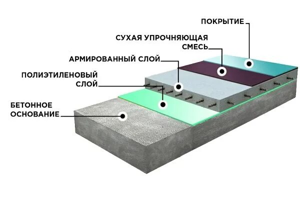 Состав промышленных полов. Состав бетонного пола для промышленных зданий. Схема устройства бетонных полов. Схема топингового бетонного пола. Полы по грунту чертеж.