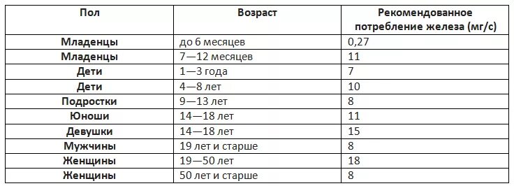 Норма потребления железа при анемии. Суточная норма потребления железа. Суточная потребность железа для женщин. Суточная норма железа для женщин в мг. Норма пить железо