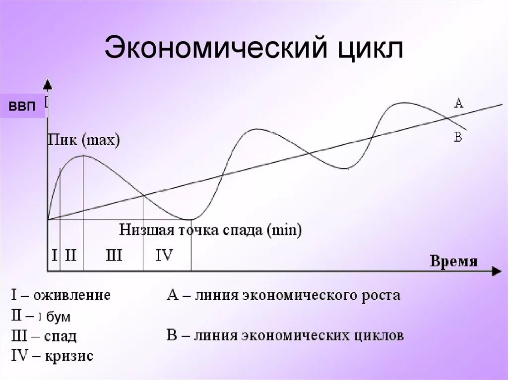 Низшая точка в экономике. Фазы экономического цикла на графике. Циклы в экономике спад рост. Циклы экономического развития схема. Фазы цикла график.