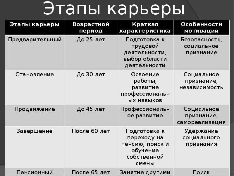 Этапы карьеры таблица. Этапы карьеры. этапы развития карьеры таблица. этапы деловой карьеры. перечислите этапы карьеры.