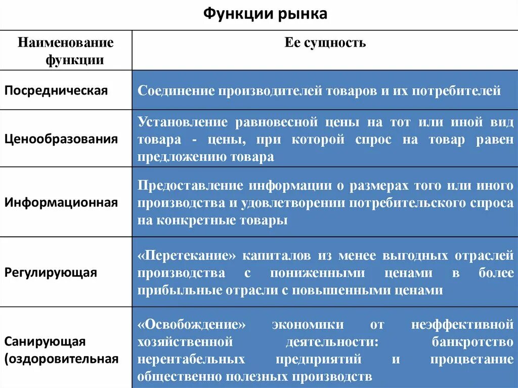 Некоторые функции могут быть. Посредническая функция рынка. Пример информационной функции рынка. Функции рынка с примерами. Функции рынка в экономике.