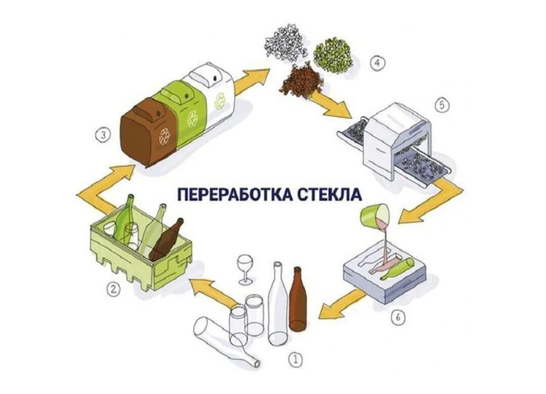 Вторичная переработка стекла схема. Схема переработки отходов стекла. Схема переработки стеклобоя. Процесс переработки стекла.