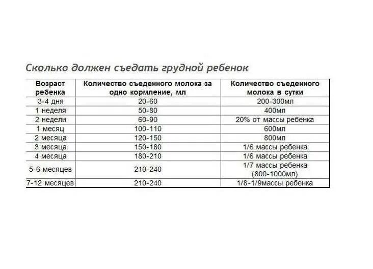 Сколько должен съедать ребенок в месяц. Сколько смеси должен съедать ребенок в 4 мес. Сколько грамм смеси должен съедать ребенок в 1 месяц за одно кормление. Норма молока для новорожденного в 2 месяца за одно кормление. 4 Месяца ребенку сколько смеси должен кушать.