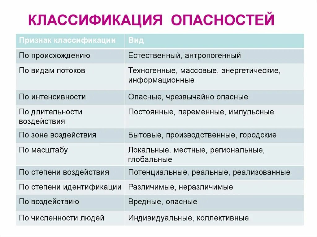 3 признака опасности. Классификация опасностей. Классификация опасностей БЖД. Классификация опасностей ОБЖ. Классификация опасностей по признакам.