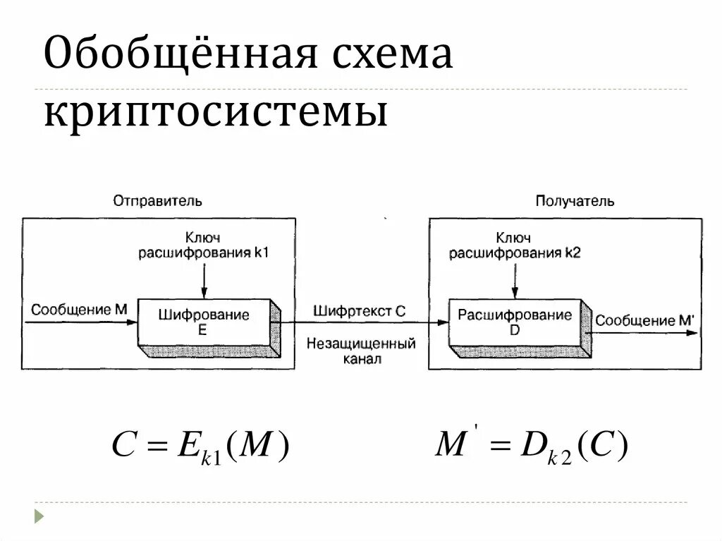 Между отправителем и получателем. Обобщенная схема симметричной криптосистемы.. Обобщенная схема асимметричной криптосистемы шифрования. Общая схема криптосистемы. Шифрование данных обобщенная схема симметричной криптосистемы.