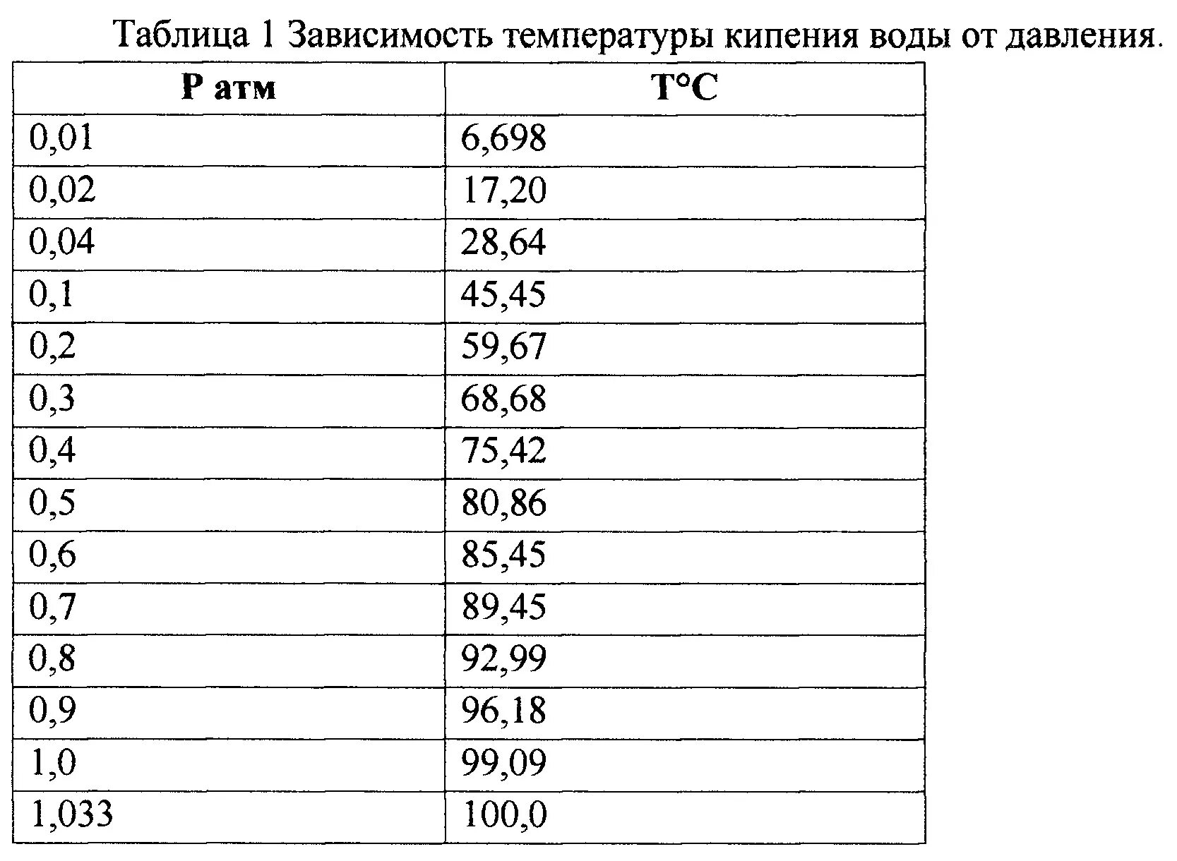 Температура кипения воды на высоте 3000. Температура кипения воды в зависимости от давления таблица. Давление и температура кипения воды таблица. Температура кипения воды в зависимости от давления. Таблица кипения воды в зависимости от давления.