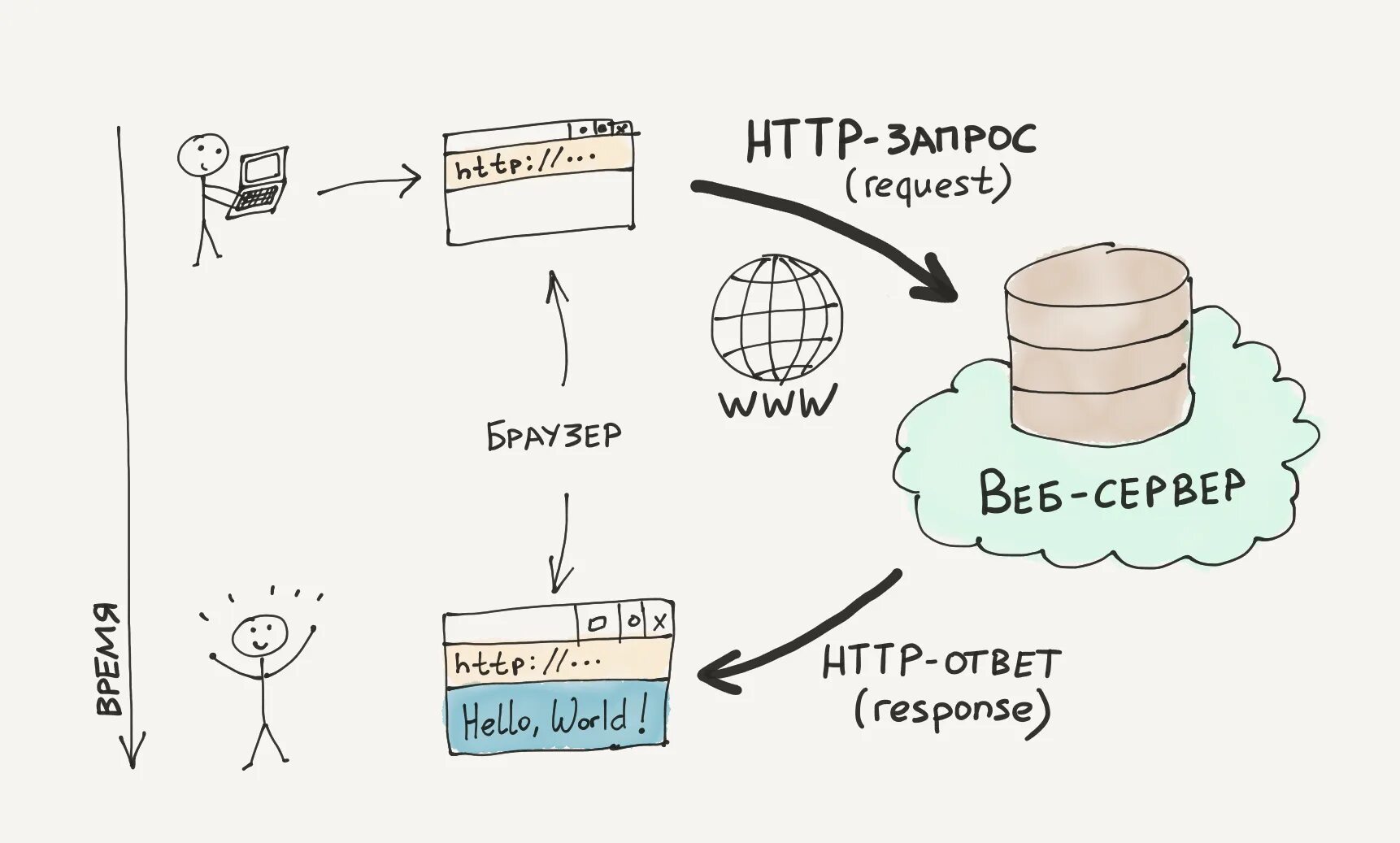 Http short. Схема веб запроса. Htt схема. Схема протокола request. Запрос ответ схема.