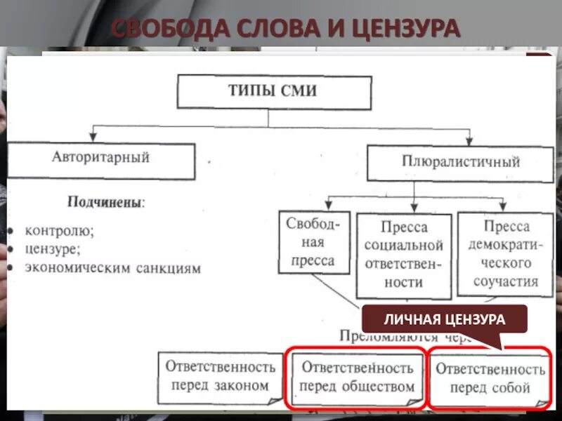 Средства массовой информации в демократическом обществе. Свобода слова и цензура. свобода слова и цензура в сми. слово цензура. цензура сми в демократическом обществе.