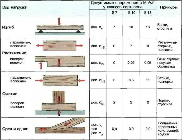 Деревянный брус таблица прочности. Предел прочности древесины при изгибе. Прогиб балки толщиной 150 мм деревянные. Прочность деревянного бруса 150х50.