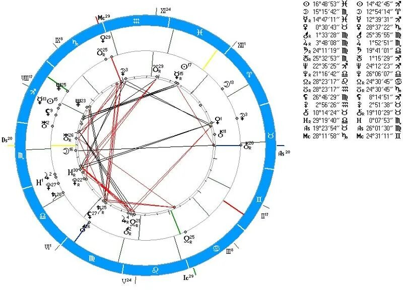 Синастрия по датам с расшифровкой. Синастрии астрология. Натальная карта Ведическая совместимость. Карта синастрии. Синастрия совместимость.