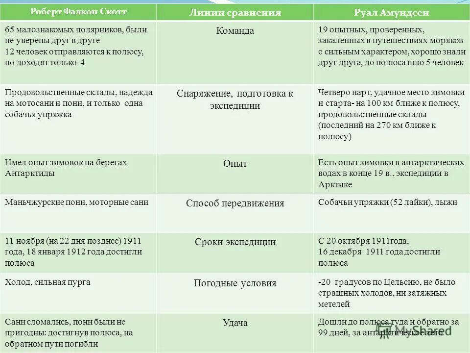 Выбор способа и маршрута достижения полюса. Выбор способа и маршрута достижения полюса. Метод паттерн. Экспедиция нансена на северный полюс таблица. Выбор способа и маршрута достижения полюса.