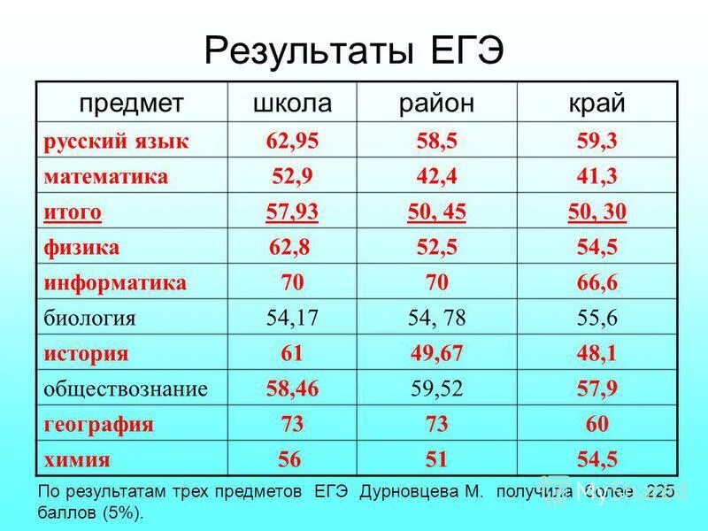Информатика 70 баллов. Информатика 70 баллов