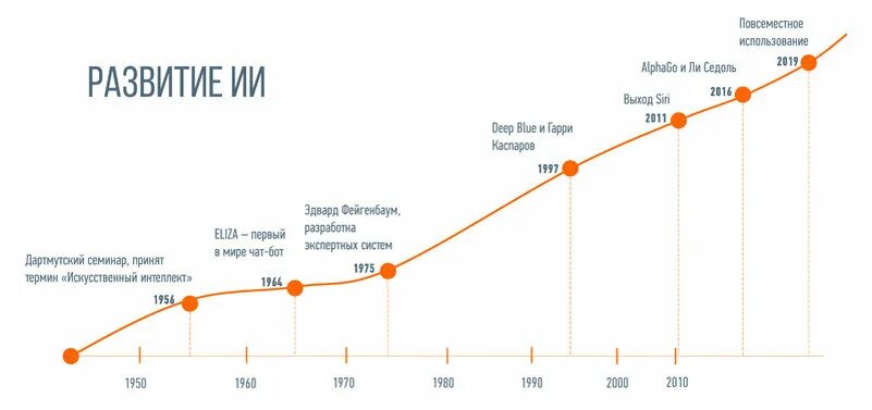Тенденции развития искусственного интеллекта. Диаграмма развития искусственного интеллекта. Таблица развития искусственного интеллекта. Хронология развития искусственного интеллекта. График развития искусственного интеллекта.
