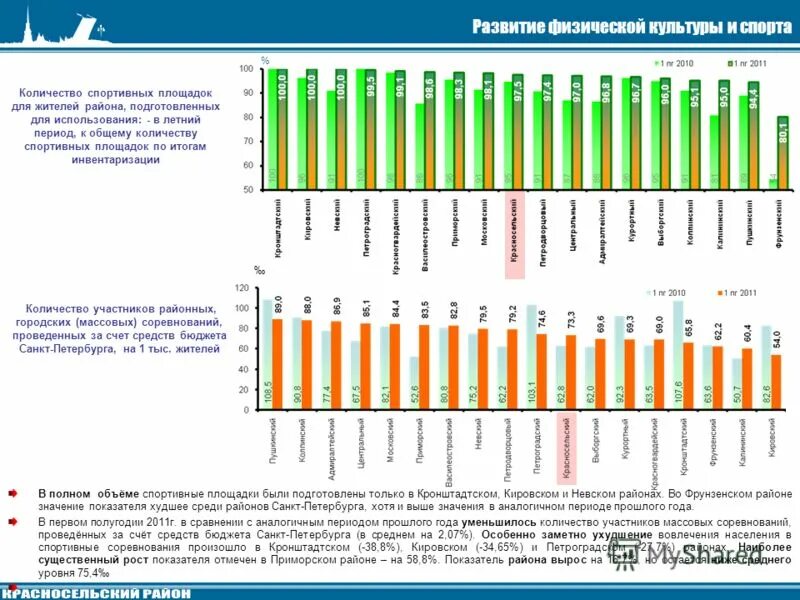 Опрос жителей санкт-петербурга. Услуги связи в санкт-петербурге статистика. Лучший оператор сотовой связи. Экономика санкт-петербурга диаграмма. Какой сотовый оператор лучше в санкт-петербурге.