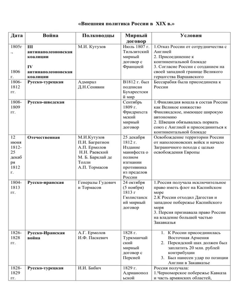 Список русско турецких войн таблица