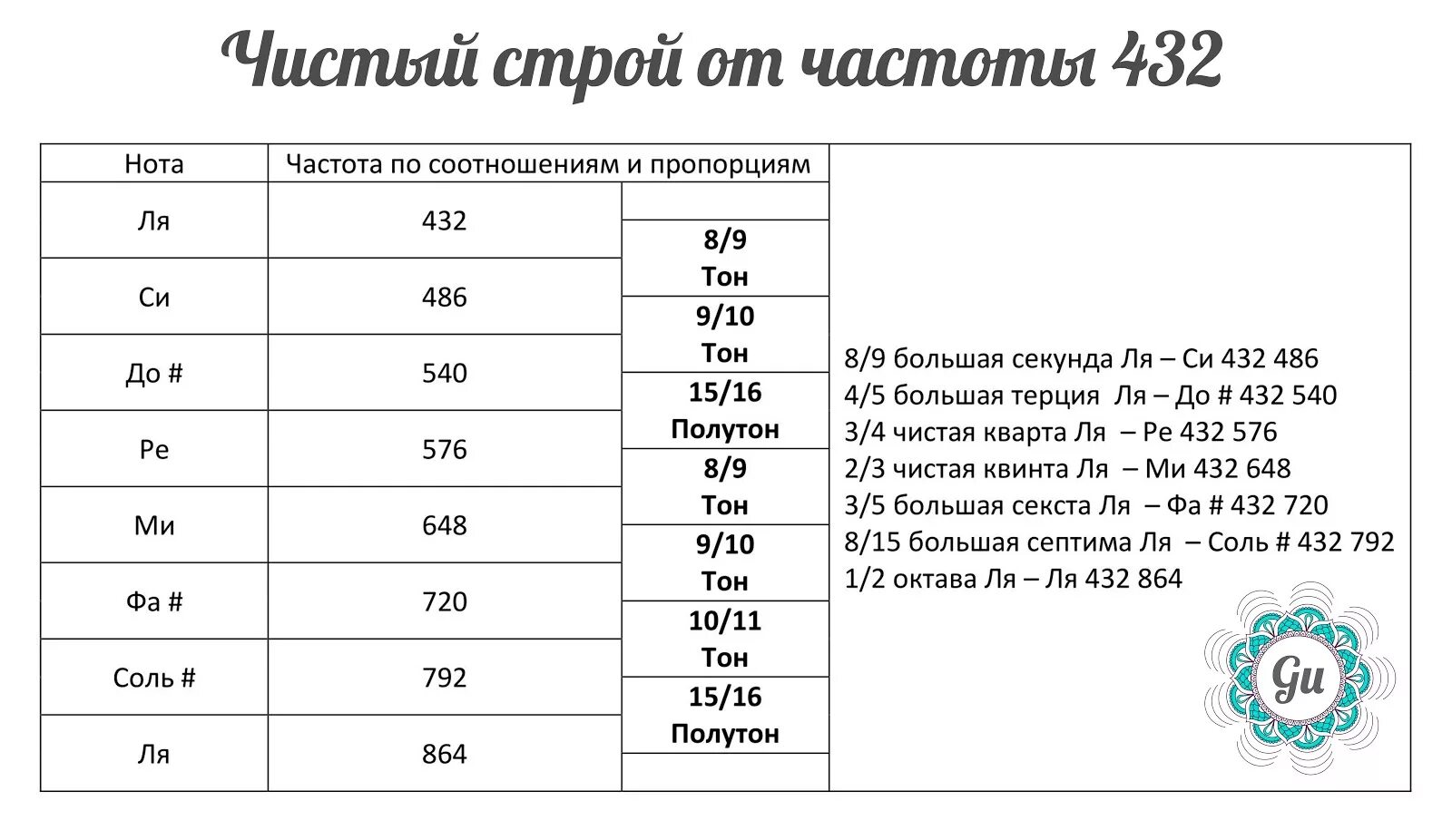 Строй 432 частоты нот. Таблица частот нот 432 Герца. Строй 432 Герца таблица. Ноты Строй 432 Гц. Частота 280 для похудения слушать