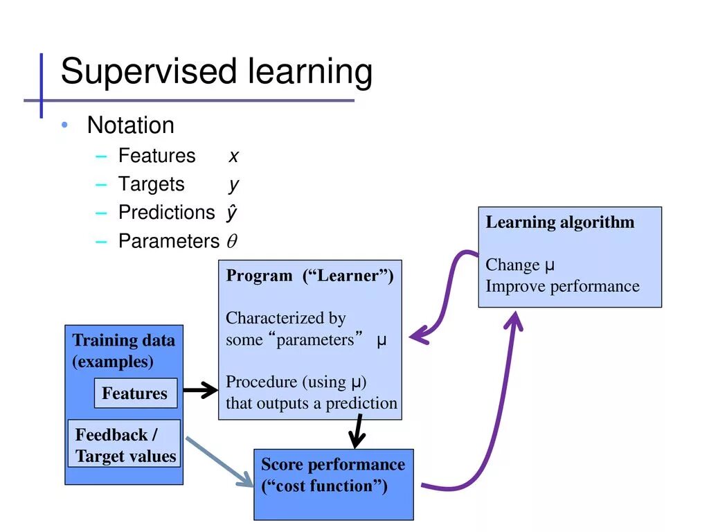 Supervised learning. Data mining обучение с учителем. машинное обучение заключение. mse machine learning.